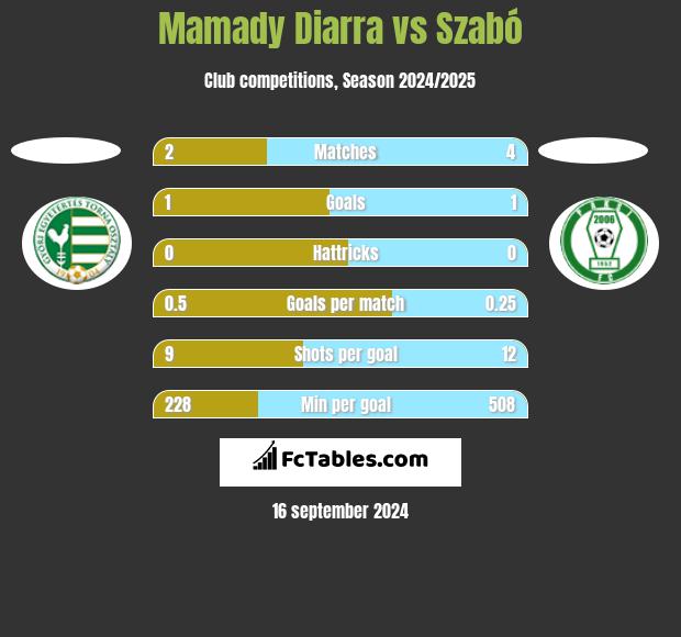 Mamady Diarra vs Szabó h2h player stats