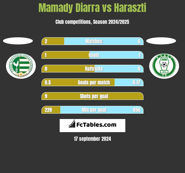 Mamady Diarra vs Haraszti h2h player stats