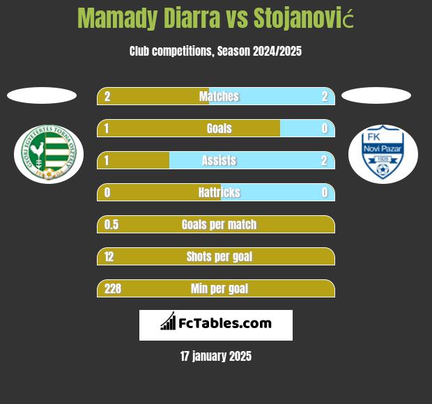 Mamady Diarra vs Stojanović h2h player stats