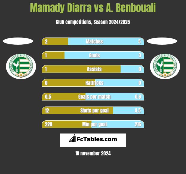 Mamady Diarra vs A. Benbouali h2h player stats