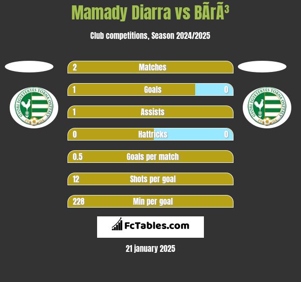 Mamady Diarra vs BÃ­rÃ³ h2h player stats