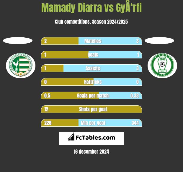 Mamady Diarra vs GyÅ‘rfi h2h player stats