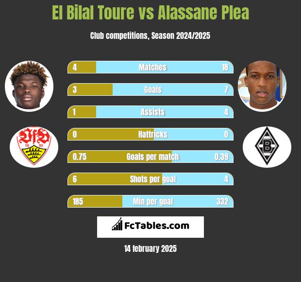 El Bilal Toure vs Alassane Plea h2h player stats