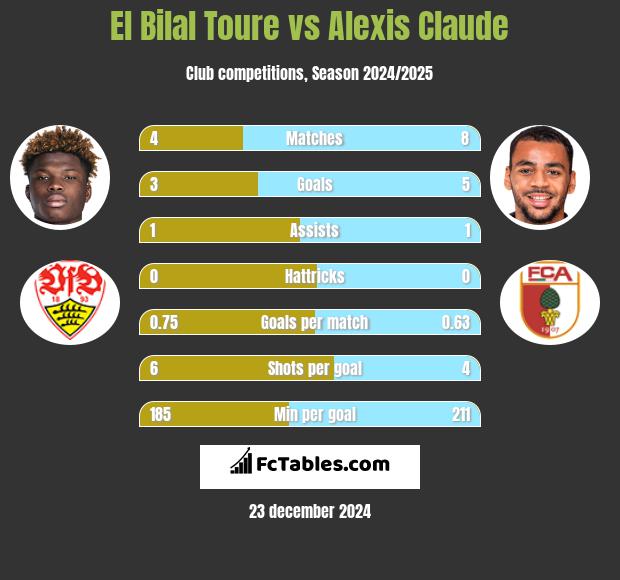 El Bilal Toure vs Alexis Claude h2h player stats