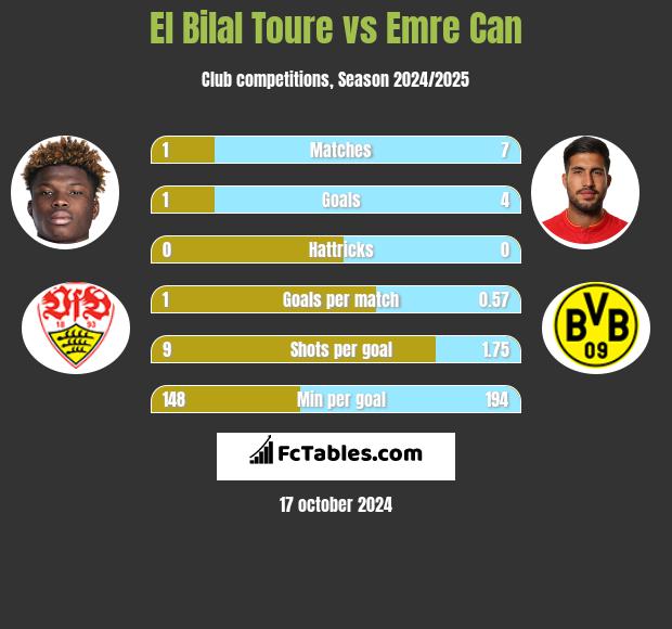 El Bilal Toure vs Emre Can h2h player stats