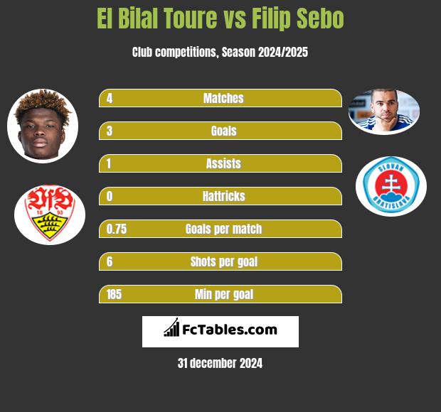 El Bilal Toure vs Filip Sebo h2h player stats