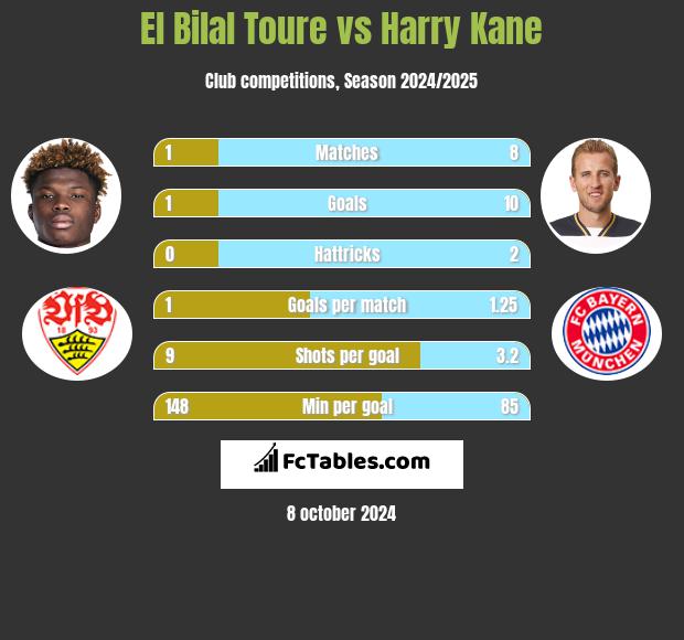 El Bilal Toure vs Harry Kane h2h player stats