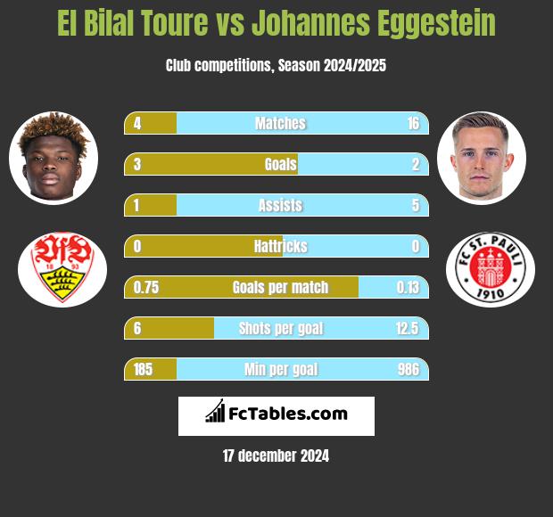 El Bilal Toure vs Johannes Eggestein h2h player stats