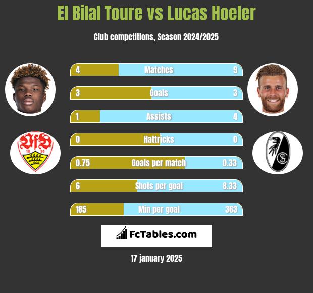 El Bilal Toure vs Lucas Hoeler h2h player stats