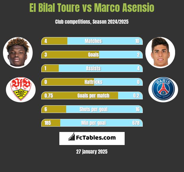 El Bilal Toure vs Marco Asensio h2h player stats