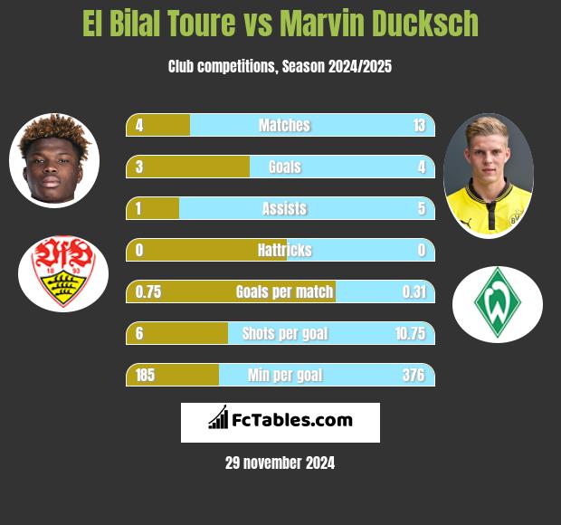 El Bilal Toure vs Marvin Ducksch h2h player stats