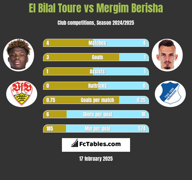 El Bilal Toure vs Mergim Berisha h2h player stats