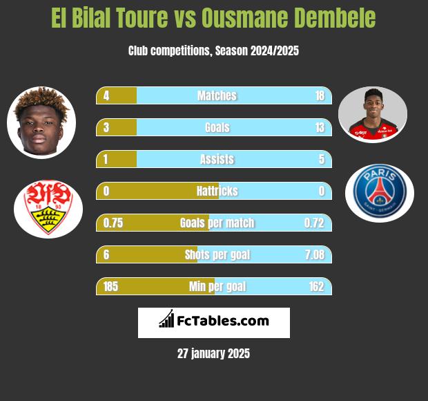 El Bilal Toure vs Ousmane Dembele h2h player stats