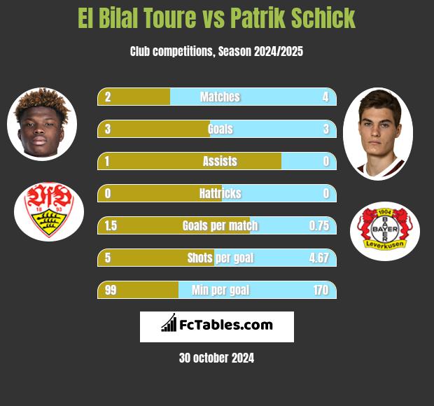 El Bilal Toure vs Patrik Schick h2h player stats