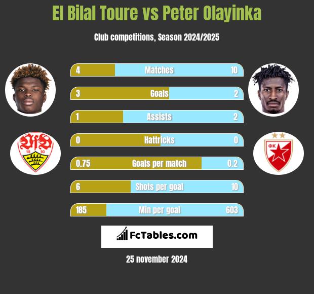 El Bilal Toure vs Peter Olayinka h2h player stats