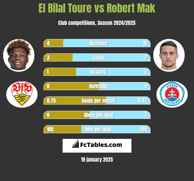 El Bilal Toure vs Robert Mak h2h player stats