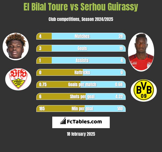 El Bilal Toure vs Serhou Guirassy h2h player stats