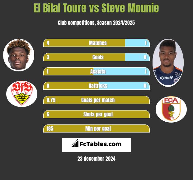 El Bilal Toure vs Steve Mounie h2h player stats