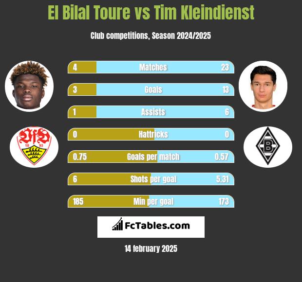 El Bilal Toure vs Tim Kleindienst h2h player stats