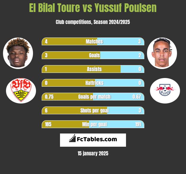 El Bilal Toure vs Yussuf Poulsen h2h player stats