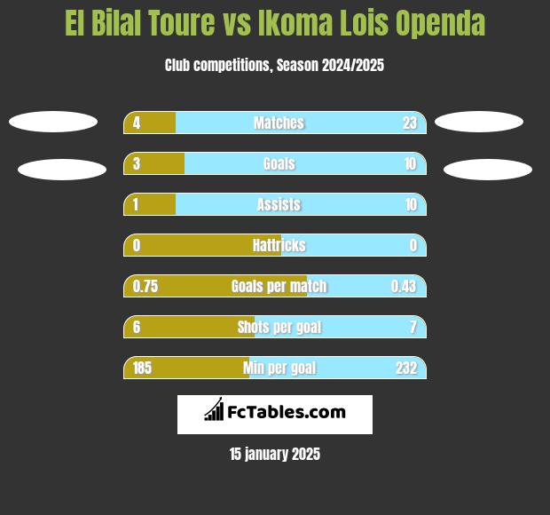 El Bilal Toure vs Ikoma Lois Openda h2h player stats