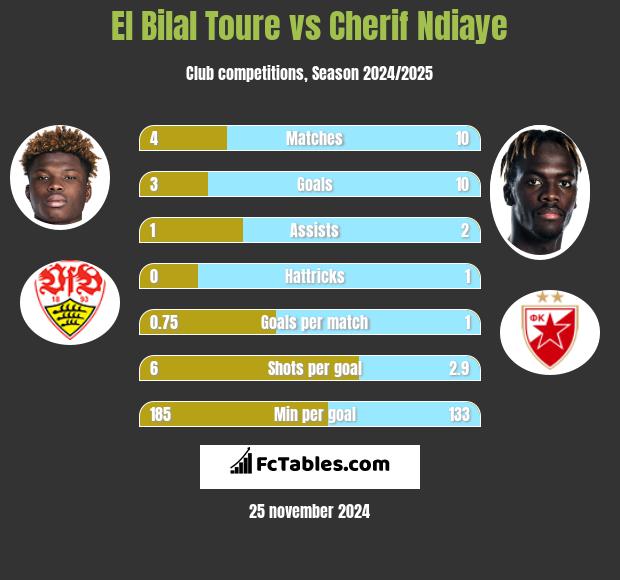 El Bilal Toure vs Cherif Ndiaye h2h player stats