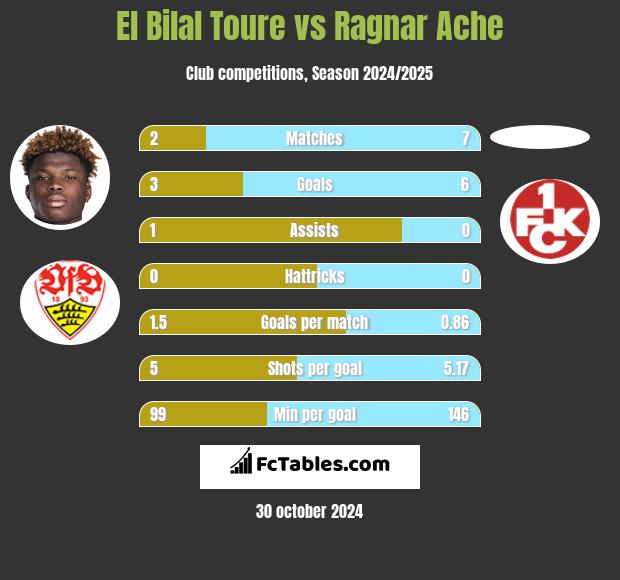 El Bilal Toure vs Ragnar Ache h2h player stats