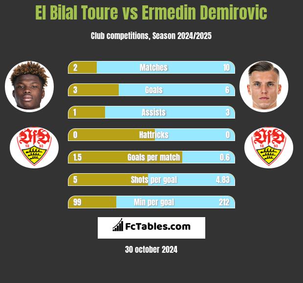 El Bilal Toure vs Ermedin Demirovic h2h player stats