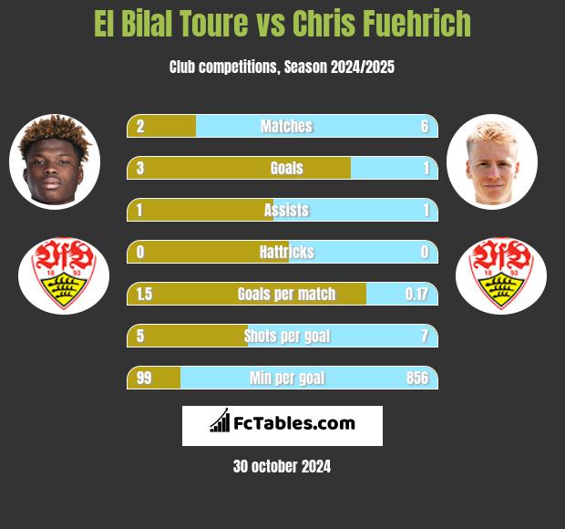 El Bilal Toure vs Chris Fuehrich h2h player stats