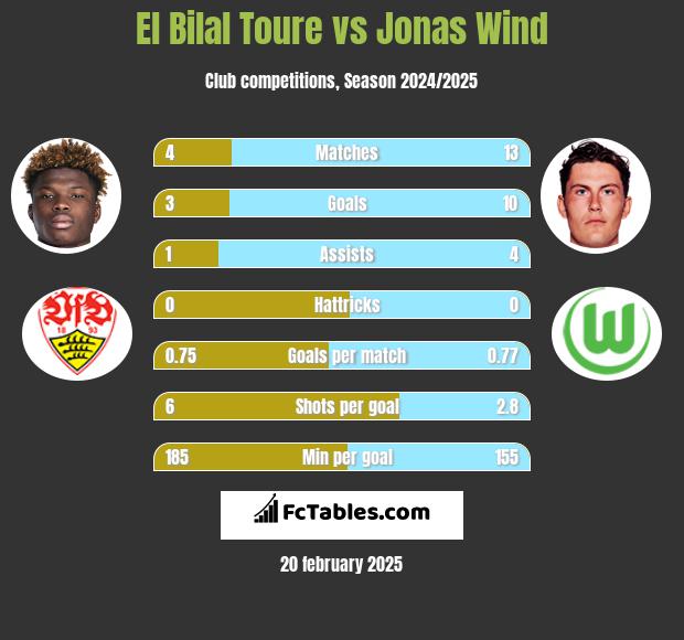 El Bilal Toure vs Jonas Wind h2h player stats