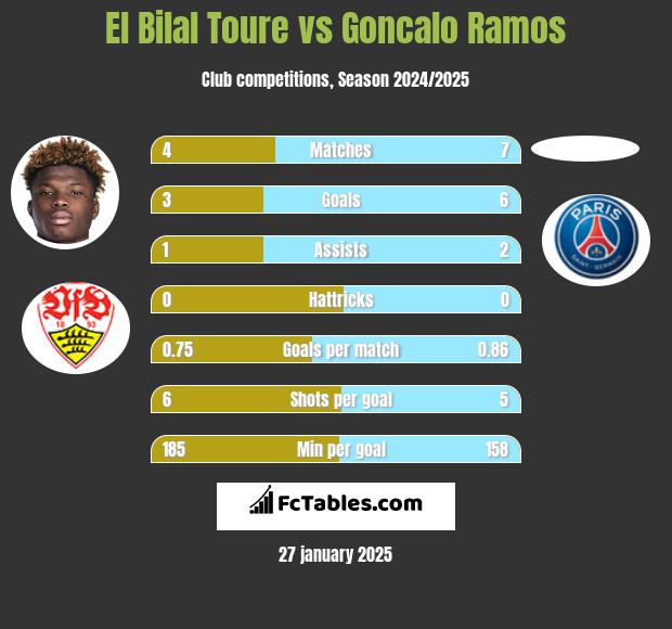 El Bilal Toure vs Goncalo Ramos h2h player stats