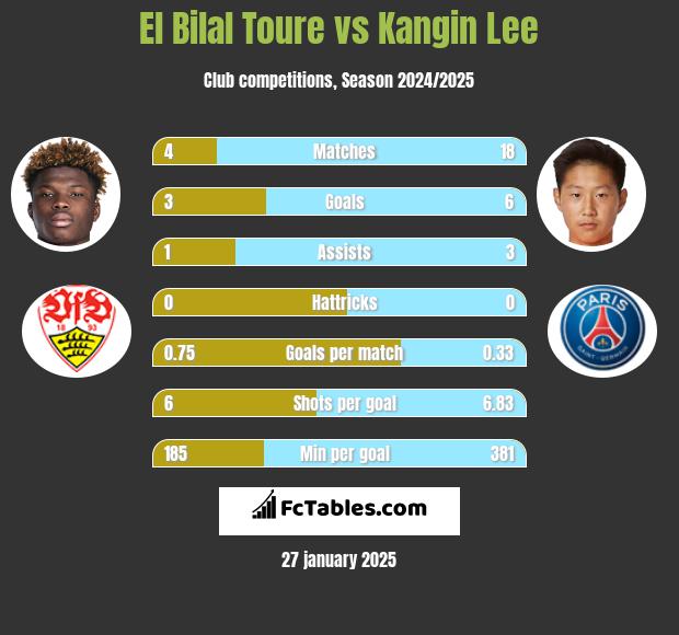 El Bilal Toure vs Kangin Lee h2h player stats