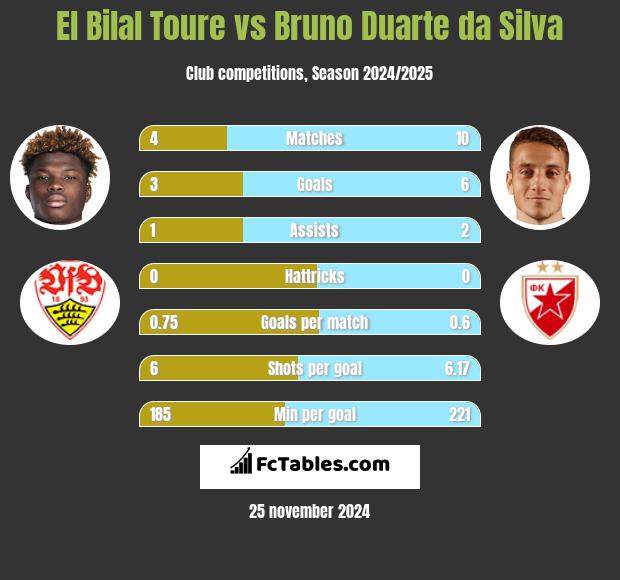 El Bilal Toure vs Bruno Duarte da Silva h2h player stats