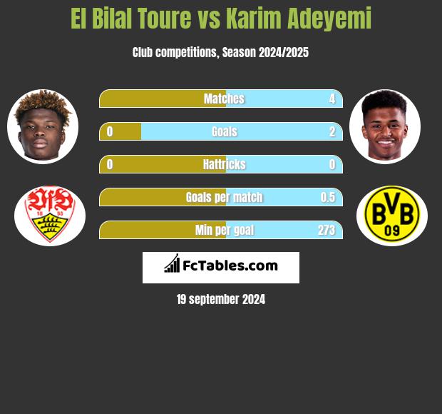 El Bilal Toure vs Karim Adeyemi h2h player stats