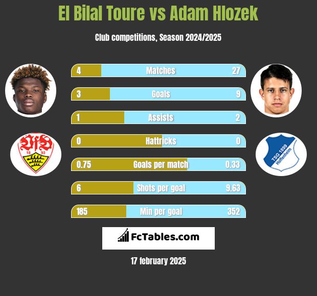 El Bilal Toure vs Adam Hlozek h2h player stats