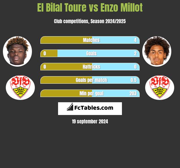 El Bilal Toure vs Enzo Millot h2h player stats