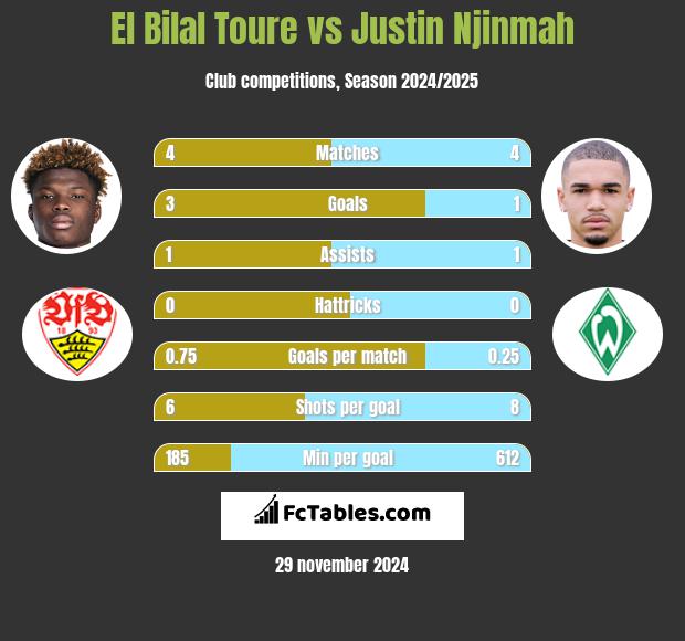 El Bilal Toure vs Justin Njinmah h2h player stats