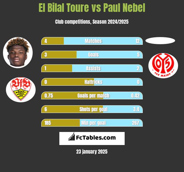 El Bilal Toure vs Paul Nebel h2h player stats