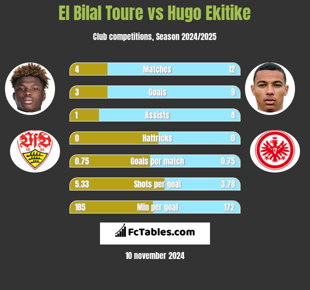 El Bilal Toure vs Hugo Ekitike h2h player stats