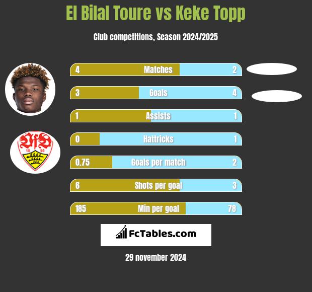 El Bilal Toure vs Keke Topp h2h player stats