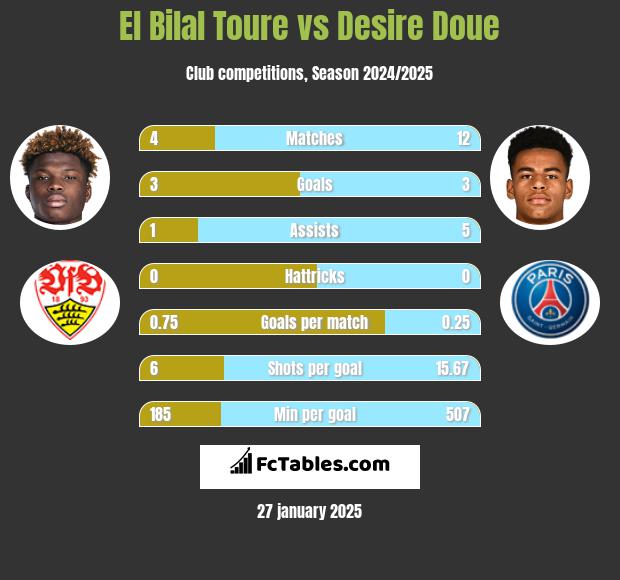 El Bilal Toure vs Desire Doue h2h player stats