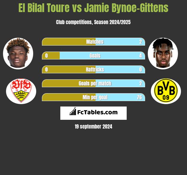 El Bilal Toure vs Jamie Bynoe-Gittens h2h player stats