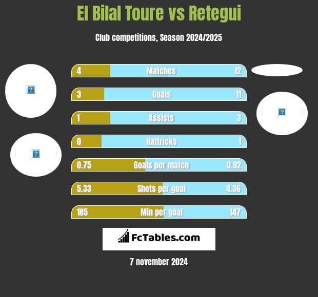 El Bilal Toure vs Retegui h2h player stats