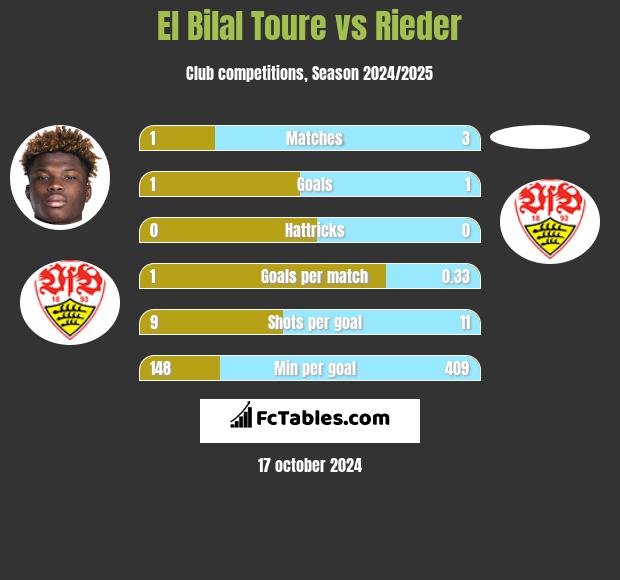 El Bilal Toure vs Rieder h2h player stats