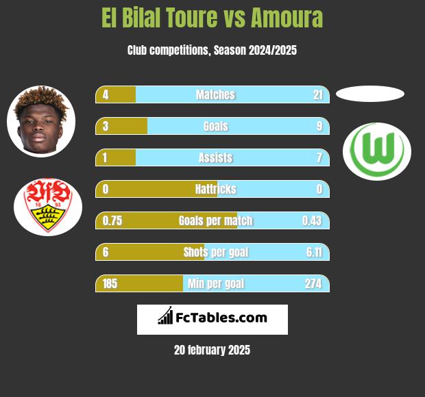 El Bilal Toure vs Amoura h2h player stats