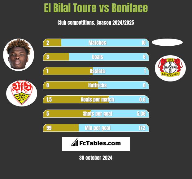 El Bilal Toure vs Boniface h2h player stats