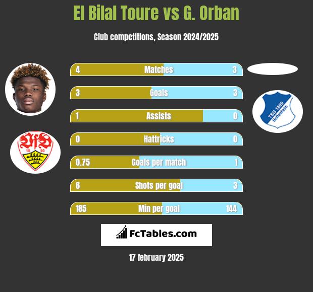 El Bilal Toure vs G. Orban h2h player stats