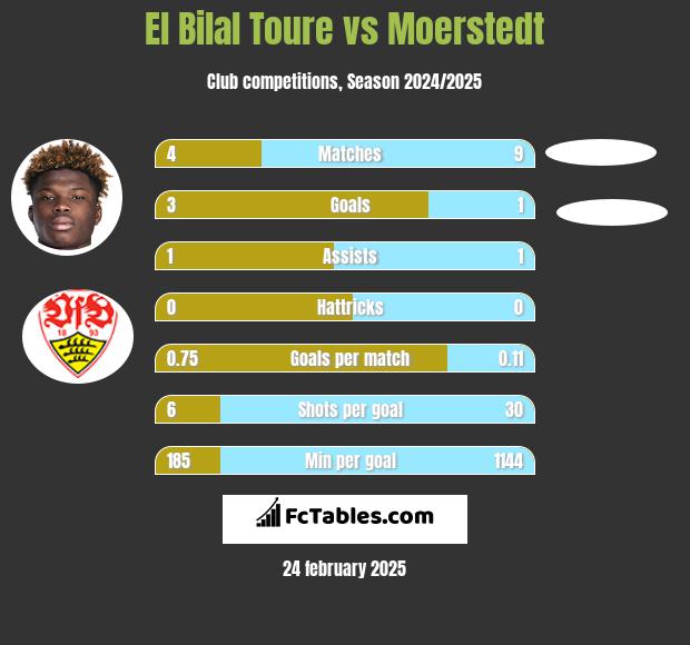 El Bilal Toure vs Moerstedt h2h player stats