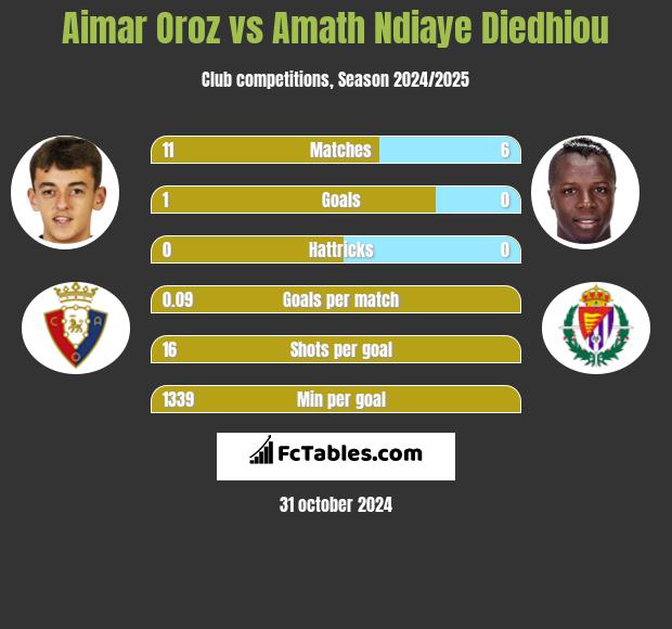 Aimar Oroz vs Amath Ndiaye Diedhiou h2h player stats