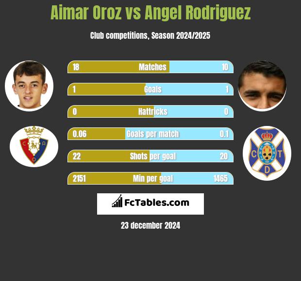 Aimar Oroz vs Angel Rodriguez h2h player stats